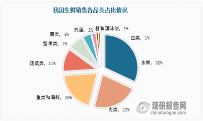 生鮮零售行業(yè)局勢劇變 線上渠道助推生鮮電商崛起，薯類銷售煥發(fā)新生機