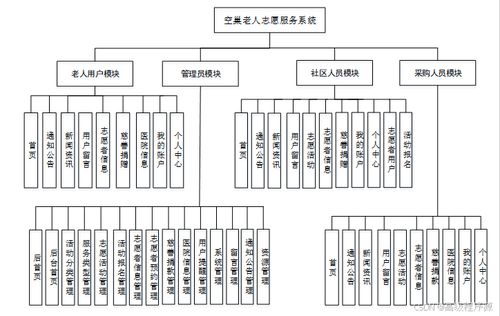 基于Django的空巢老人志愿服務(wù)系統(tǒng)設(shè)計與實現(xiàn)