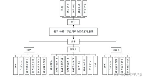 基于SSM的二手?jǐn)?shù)碼產(chǎn)品回收管理系統(tǒng)設(shè)計與實現(xiàn)
